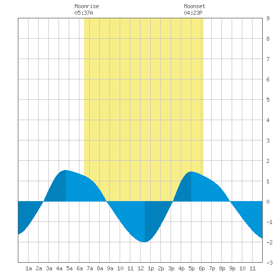 Reaves Point 0.8mi NE tide chart for Friday, March 8, 2024