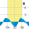 Reaves Point 0.8mi NE tide chart for Friday, March 8, 2024