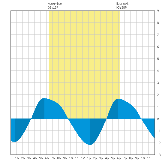 Reaves Point 0.8mi NE tide chart for Saturday, March 9, 2024