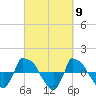 Reaves Point 0.8mi NE tide chart for Saturday, March 9, 2024