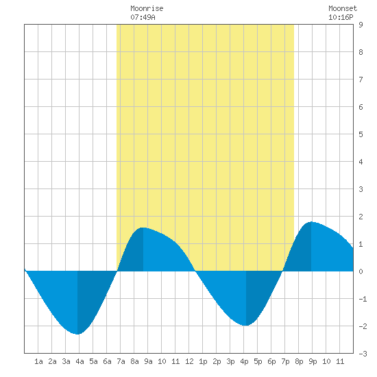 Reaves Point 0.8mi NE tide chart for Wednesday, April 10, 2024