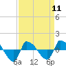 Reaves Point 0.8mi NE tide chart for Thursday, April 11, 2024