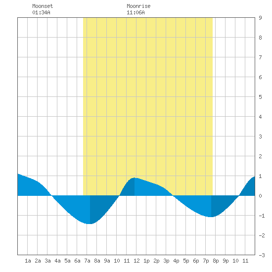 Reaves Point 0.8mi NE tide chart for Sunday, April 14, 2024