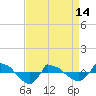 Reaves Point 0.8mi NE tide chart for Sunday, April 14, 2024