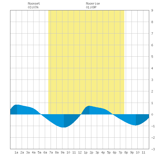 Reaves Point 0.8mi NE tide chart for Tuesday, April 16, 2024