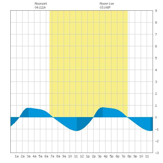 Reaves Point 0.8mi NE tide chart for Thursday, April 18, 2024
