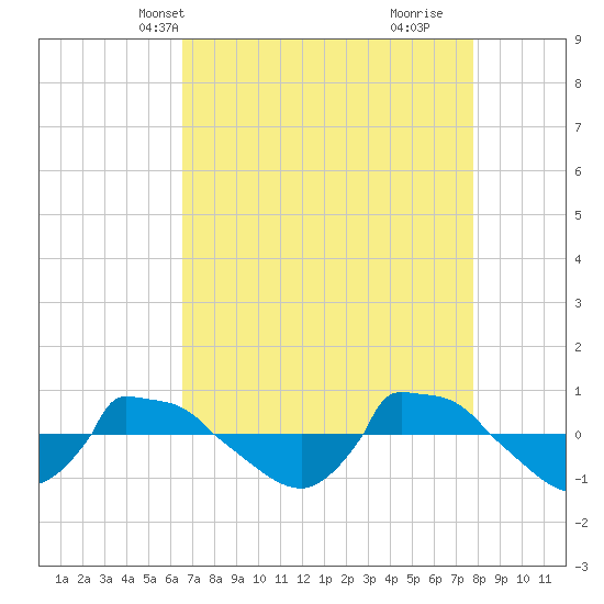 Reaves Point 0.8mi NE tide chart for Friday, April 19, 2024