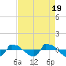 Reaves Point 0.8mi NE tide chart for Friday, April 19, 2024