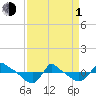 Reaves Point 0.8mi NE tide chart for Monday, April 1, 2024