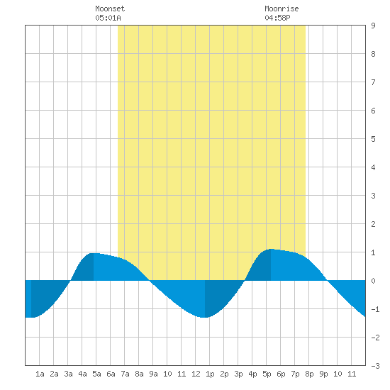 Reaves Point 0.8mi NE tide chart for Saturday, April 20, 2024