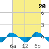 Reaves Point 0.8mi NE tide chart for Saturday, April 20, 2024