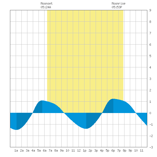 Reaves Point 0.8mi NE tide chart for Sunday, April 21, 2024