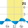 Reaves Point 0.8mi NE tide chart for Sunday, April 21, 2024