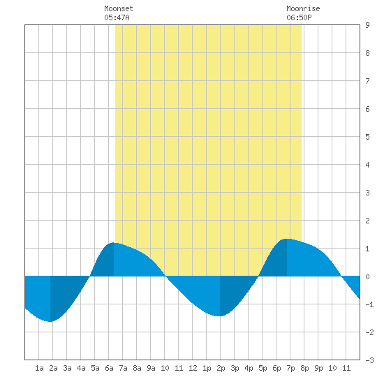 Reaves Point 0.8mi NE tide chart for Monday, April 22, 2024