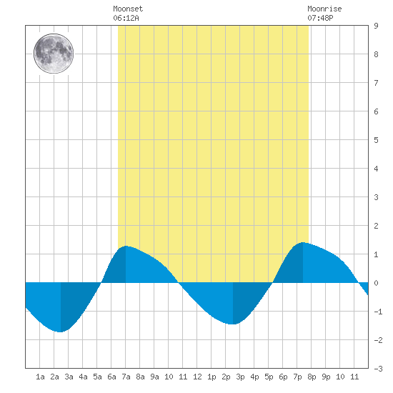 Reaves Point 0.8mi NE tide chart for Tuesday, April 23, 2024