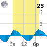 Reaves Point 0.8mi NE tide chart for Tuesday, April 23, 2024