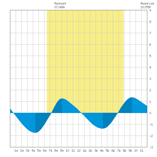 Reaves Point 0.8mi NE tide chart for Friday, April 26, 2024