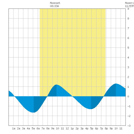 Reaves Point 0.8mi NE tide chart for Saturday, April 27, 2024