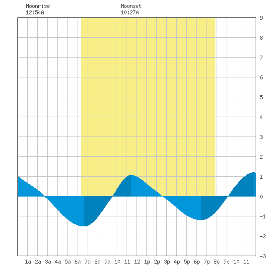 Reaves Point 0.8mi NE tide chart for Monday, April 29, 2024