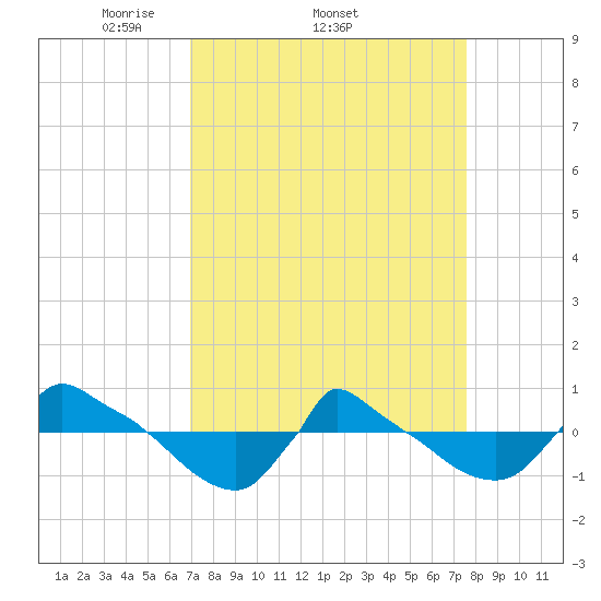Reaves Point 0.8mi NE tide chart for Tuesday, April 2, 2024