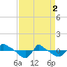 Reaves Point 0.8mi NE tide chart for Tuesday, April 2, 2024