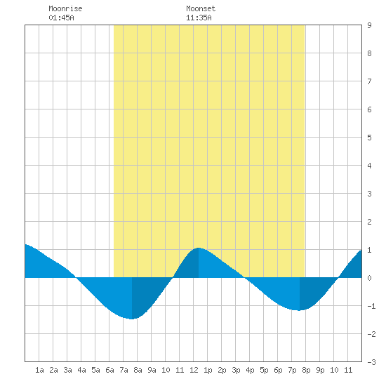 Reaves Point 0.8mi NE tide chart for Tuesday, April 30, 2024