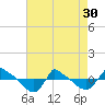 Reaves Point 0.8mi NE tide chart for Tuesday, April 30, 2024