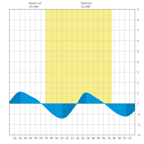 Reaves Point 0.8mi NE tide chart for Wednesday, April 3, 2024