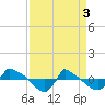 Reaves Point 0.8mi NE tide chart for Wednesday, April 3, 2024