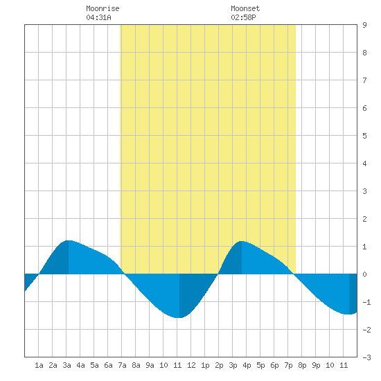 Reaves Point 0.8mi NE tide chart for Thursday, April 4, 2024