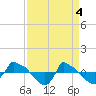 Reaves Point 0.8mi NE tide chart for Thursday, April 4, 2024