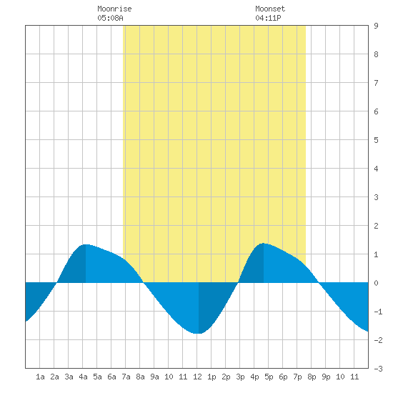 Reaves Point 0.8mi NE tide chart for Friday, April 5, 2024