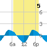 Reaves Point 0.8mi NE tide chart for Friday, April 5, 2024