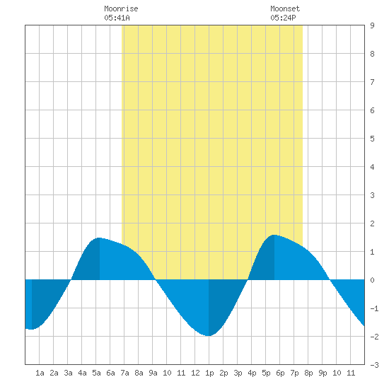 Reaves Point 0.8mi NE tide chart for Saturday, April 6, 2024