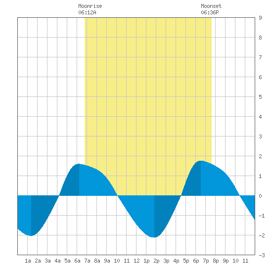Reaves Point 0.8mi NE tide chart for Sunday, April 7, 2024