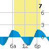 Reaves Point 0.8mi NE tide chart for Sunday, April 7, 2024