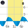 Reaves Point 0.8mi NE tide chart for Monday, April 8, 2024