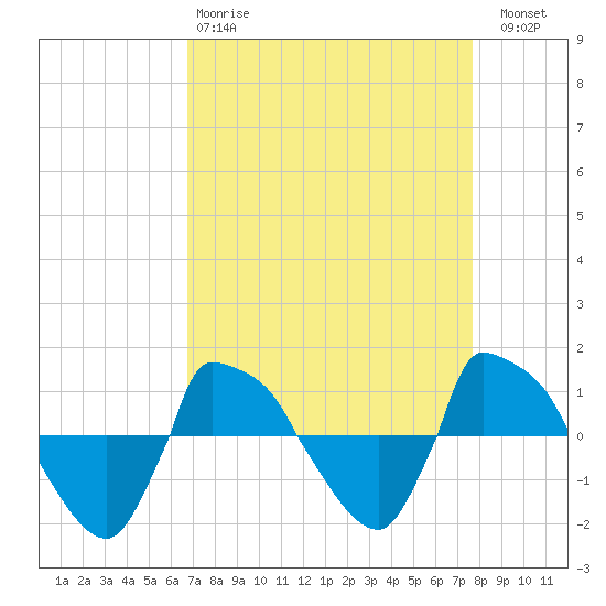 Reaves Point 0.8mi NE tide chart for Tuesday, April 9, 2024
