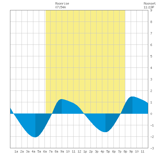 Reaves Point 0.8mi NE tide chart for Friday, May 10, 2024