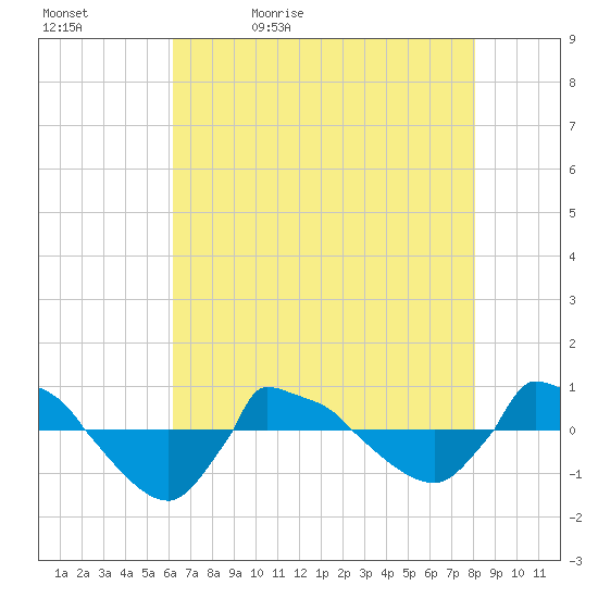 Reaves Point 0.8mi NE tide chart for Sunday, May 12, 2024