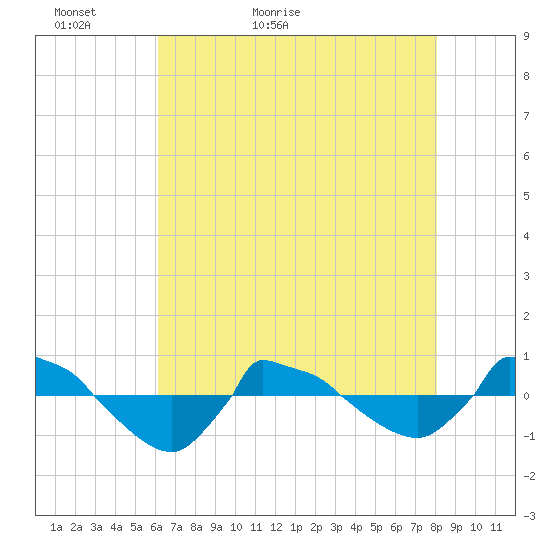 Reaves Point 0.8mi NE tide chart for Monday, May 13, 2024