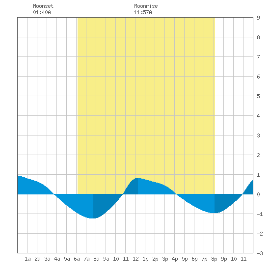 Reaves Point 0.8mi NE tide chart for Tuesday, May 14, 2024