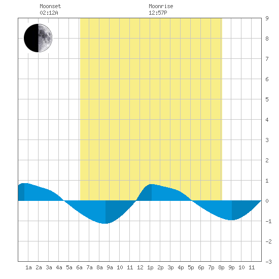 Reaves Point 0.8mi NE tide chart for Wednesday, May 15, 2024
