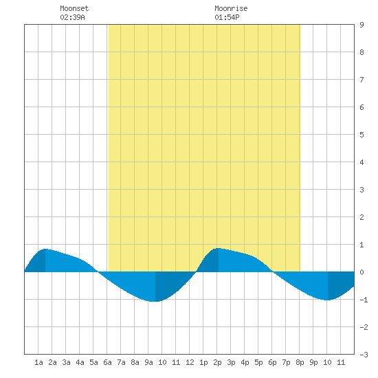 Reaves Point 0.8mi NE tide chart for Thursday, May 16, 2024