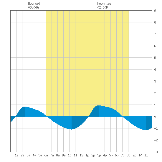 Reaves Point 0.8mi NE tide chart for Friday, May 17, 2024
