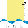 Reaves Point 0.8mi NE tide chart for Friday, May 17, 2024