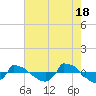 Reaves Point 0.8mi NE tide chart for Saturday, May 18, 2024