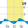 Reaves Point 0.8mi NE tide chart for Sunday, May 19, 2024
