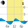 Reaves Point 0.8mi NE tide chart for Wednesday, May 1, 2024