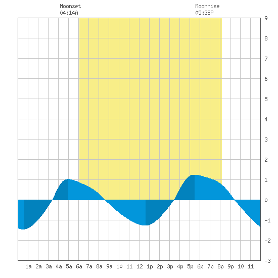 Reaves Point 0.8mi NE tide chart for Monday, May 20, 2024